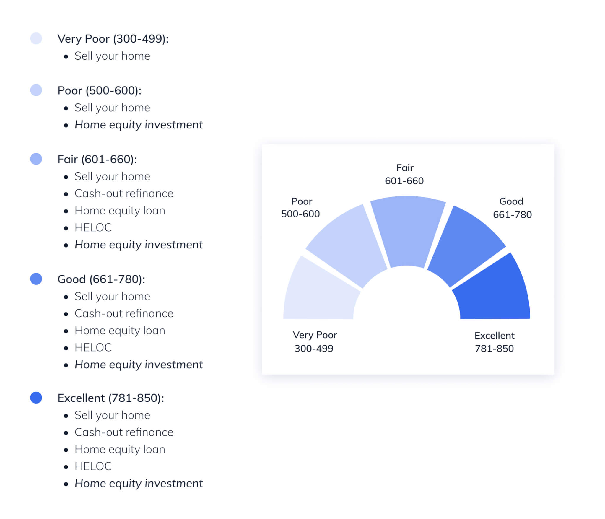 Good and Bad Credit chart