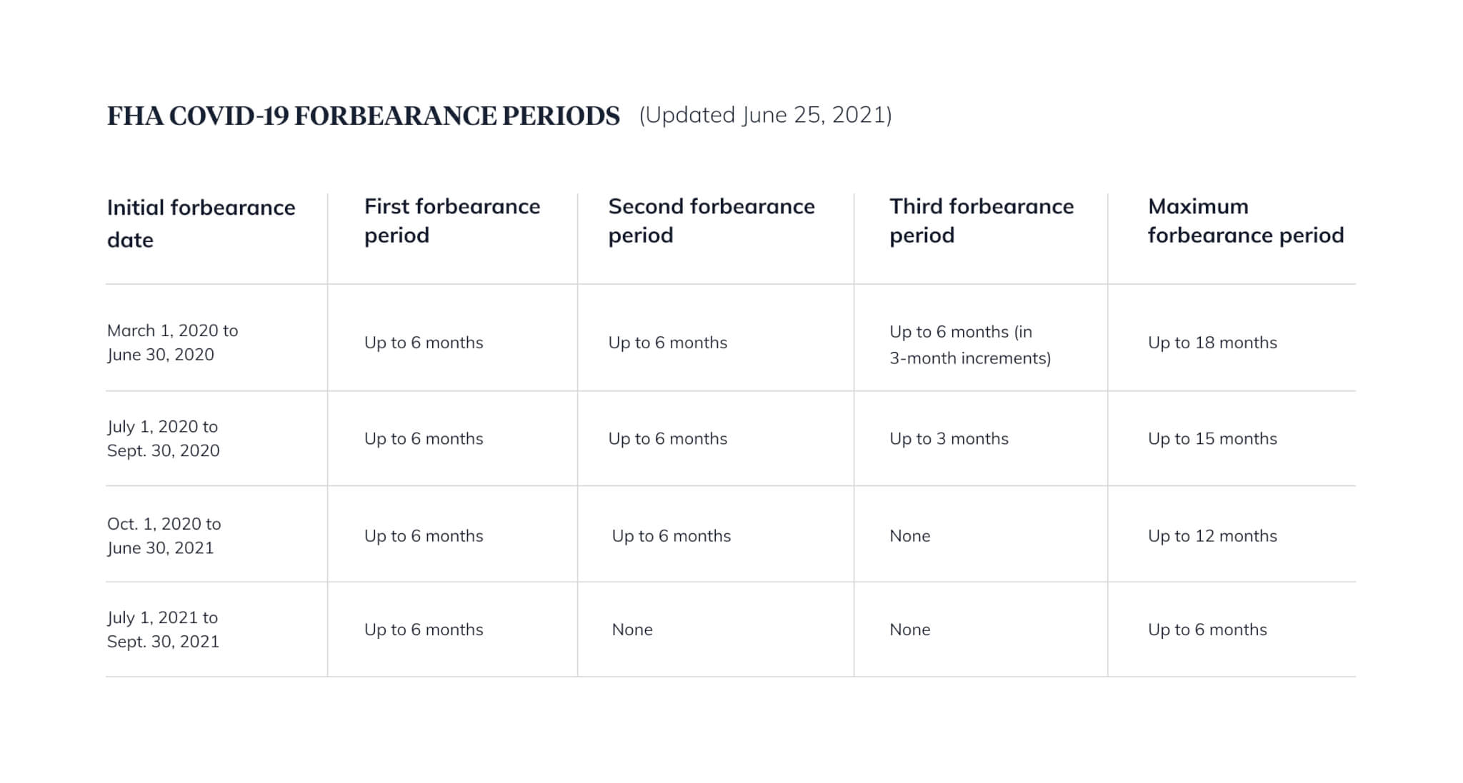 FHA Forbearance Timeline Chart