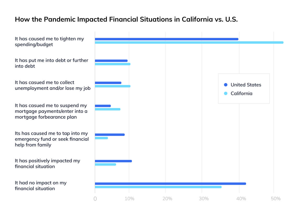 Pandemic financial impacts California
