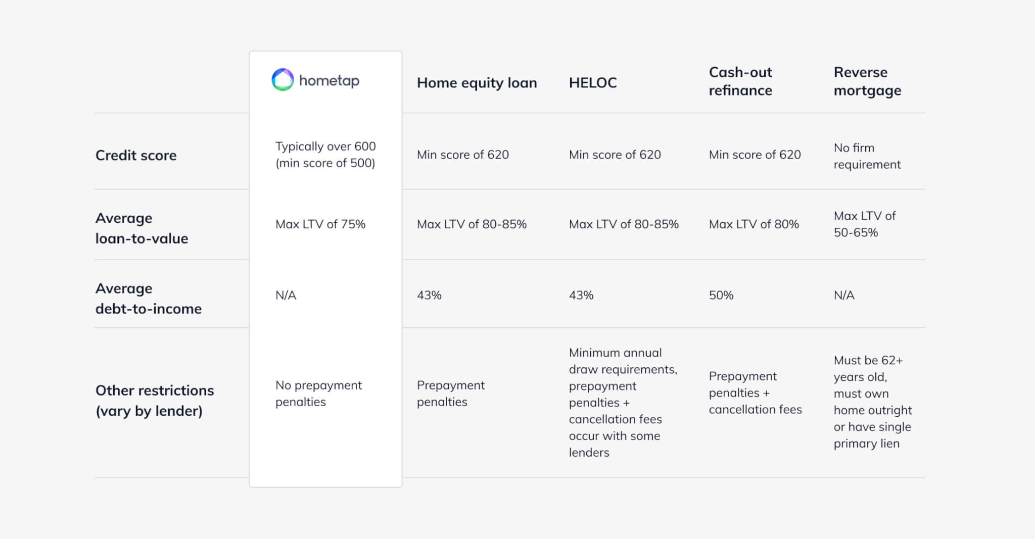 Hometap compared to traditional financing chart