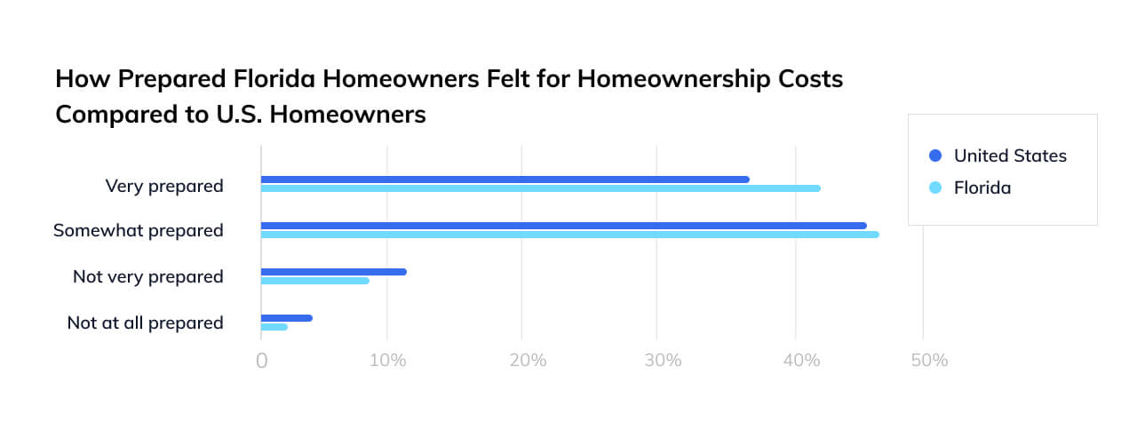 Florida homeowners prepared for homeownership costs