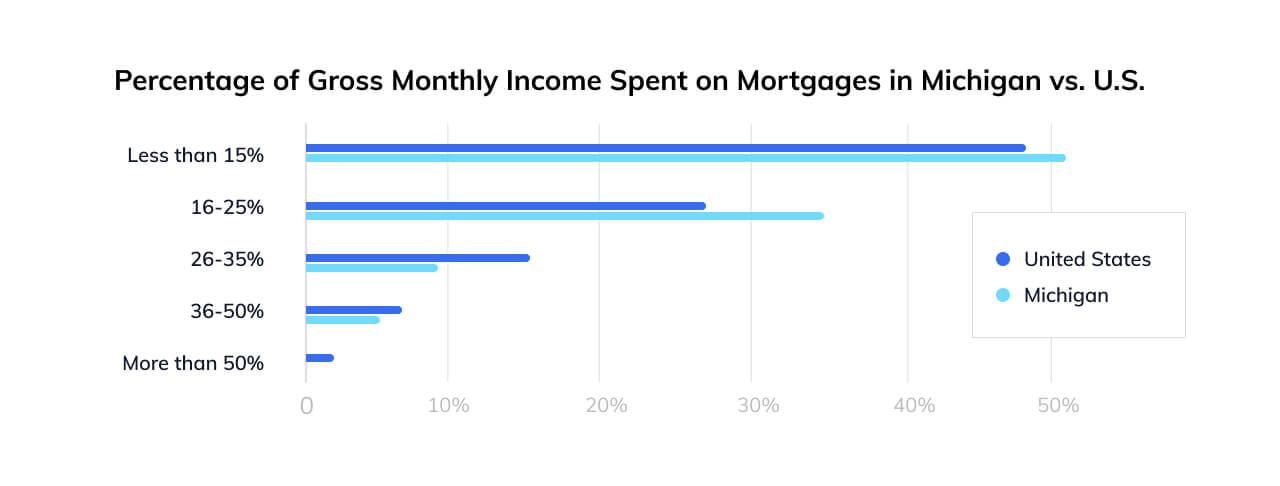Michigan income spent on mortgages